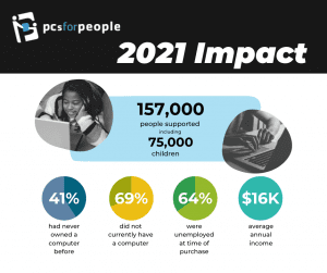 PCs for People’s 2021 Impact