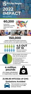 PCs for People's work supported over 150,000 people in 2022. 